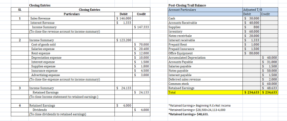 Post-Closing Trail Balance Account Particulars Sl. Credit 1 Closing Entries Closing Entries Particulars Sales Revenue Interes