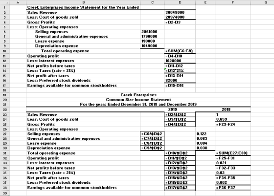 30048000 20974000 =D2-D3 5 Creek Enterprises Income Statement for the Year Ended Sales Revenue Less: Cost of goods sold Gross