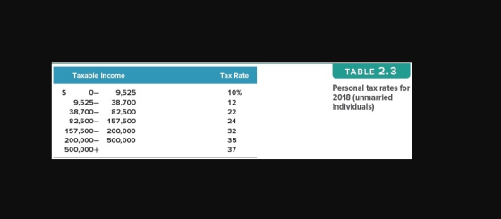 TABLE 2.3 Taxable income Tax Rate 10% Personal tax rates for 2018 (unmarried individuals) 0 9,525 9,525 38,700 38,700 82,500
