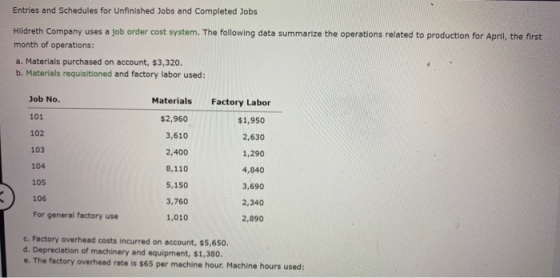 Entries and Schedules for Unfinished Jobs and Completed Jobs Hildreth Company uses a job order cost system. The following dat