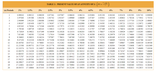 TABLE 2: PRESENT VALUE OF AN ANNUITY OF $1 (PV = ) (n) Periods 1% 1.5% 2% 2.5% 3% 3.5% 4% 4.5% 5% 6% 7% 8% 9% 10% 0.99010 0.9