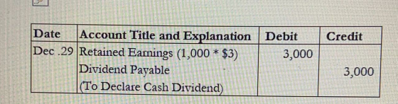 |Account Title and Explanation Dec .29 Retained Eanings (1,000 $3) Dividend Payable Date Debit Credit 3,000 3,000 (To Declare