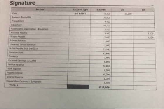 Signature DR Account Type S-T ASSET 53.000 3.000 2.000 Account Cash Accounts Receivable Prepaid Rent Equipment Accumulated De