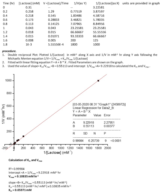 Tine (hr) units are provided in graph 0.2 0.4 0.6 0.8 [Lactose] (MM) V =[Lactose]/Time 1/V(as Y) 0.31 0.258 1.29 0.77519 0.21