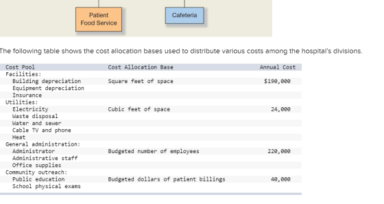 Patient Cafeteria Food Service The following table shows the cost allocation bases used to distribute various costs among the