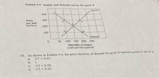 Exhibit 5-9 Supply and demand curves for wood X SUPPLY 400 300 Price per unit (dollars) 200 100 0 50 DEMAND 100 150 200 250 Q