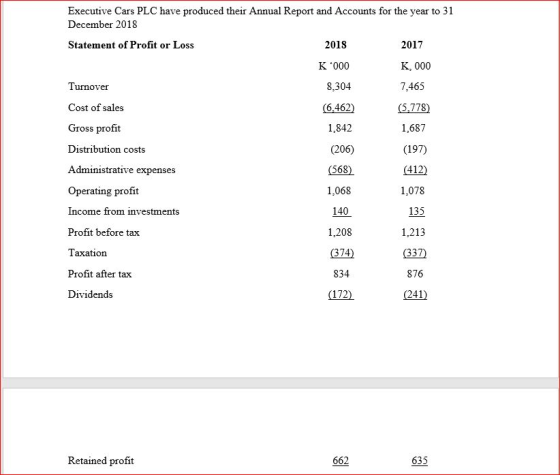 Executive Cars PLC have produced their Annual Report and Accounts for the year to 31 December 2018 Statement of Profit or Los