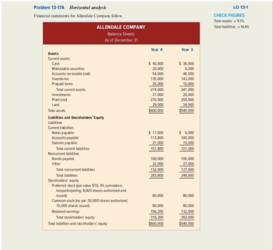 LO 13-1 Problem 13-17A Horizontal analysis Financial statements for Allendale Company follow. CHECK FIGURES Total assets: +11