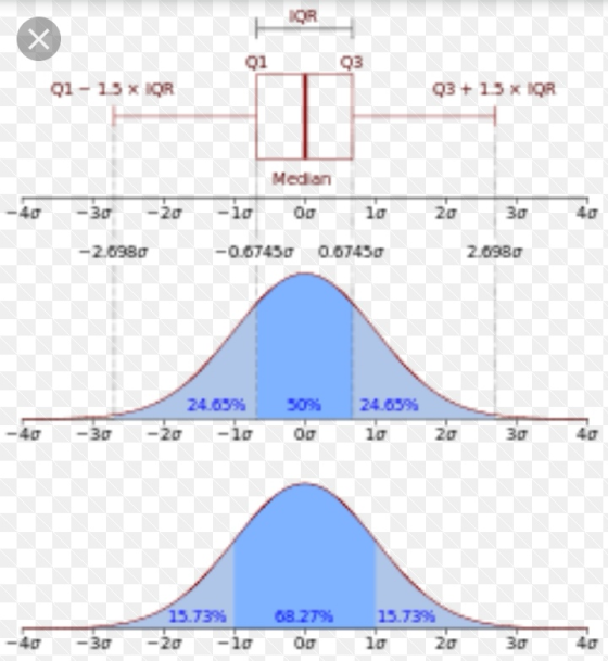 IQR Median lơ 2ơ 3a -2.09Bơ 2.098ơ 24.05% 50% 24 05% 10 2ơ 15,73% 68.27% 15、73% 2ơ 3a
