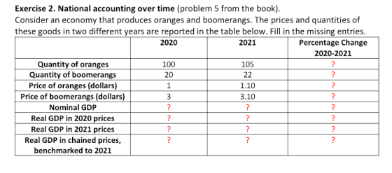 Exercise 2. National accounting over time (problem 5 from the book) Consider an economy that produces oranges and boomerangs. The prices and quantities of these goods in two different years are reported in the table below. Fill in the missing entries 2020 Percentage Change 2020-2021 2021 100 20 105 Quantity of oranges Quantity of boomerangs Price of oranges (dollars) Price of boomerangs (dollars) Nominal GDP Real GDP in 2020 prices Real GDP in 2021 prices Real GDP in chained prices, benchmarked to 2021 1.10 3.10