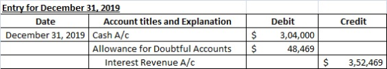 Entry for December 31,2019 Account titles and Explanation Debit $3,04,000 Date Credit December 31, 2019 Cash A/c Allowance for Doubtful Accounts$ 48,469 Interest Revenue A/c $ 3,52,469