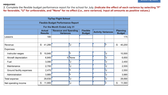 kequirea 2. Complete the flexible budget performance report for the school for July. (Indicate the effect of each variance by