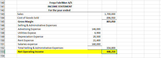 140 141 142 143 144 1,700,000 896,950 803,050 145 146 Froya Fabrikker A/S INCOME STATEMENT For the year ended Sales Cost of G