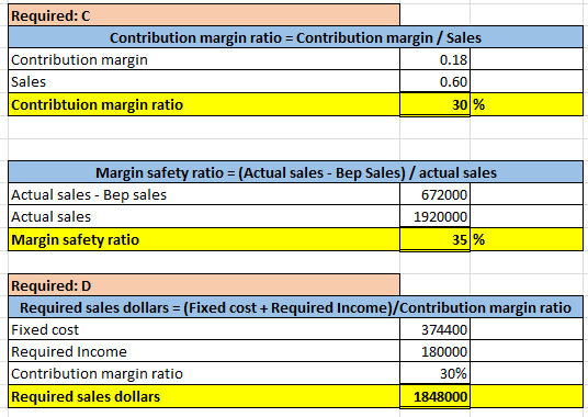 Required: Contribution margin ratio = Contribution margin / Sales Contribution margin 0.18 Sales 0.60 Contribtuion margin rat