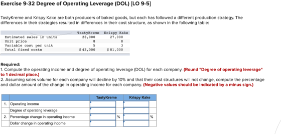 Exercise 9-32 Degree of Operating Leverage (DOL) (LO 9-5] Tasty Kreme and Krispy Kake are both producers of baked goods, but