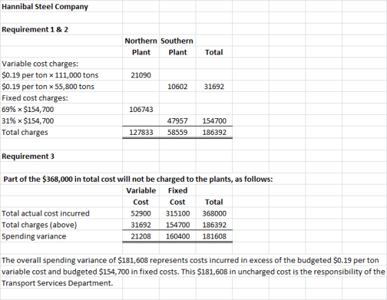 Hannibal Steel Company Requirement 1 & 2 Northern Southern Plant Plant Total 21090 10602 31692 Variable cost charges: $0.19 p