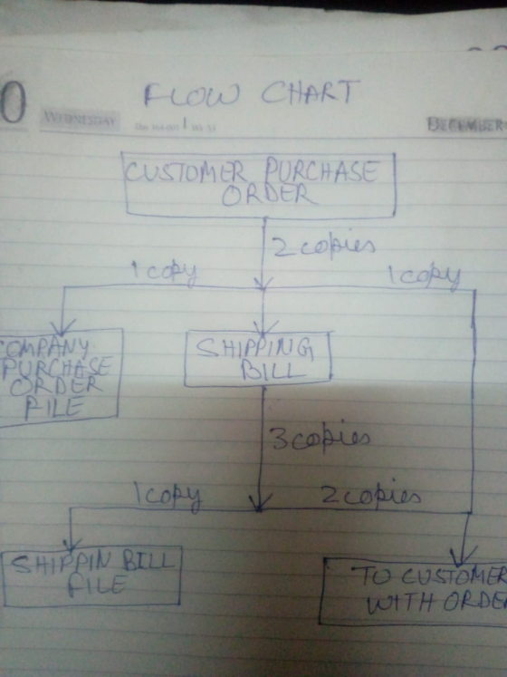Flow CHART BECUMBER CUSTOM CR PURCHASE ORDER 12 cobes I copy CMPANY PURCHASE ORDER SHIPPING BILL PILE Здороо v copies Icopy I
