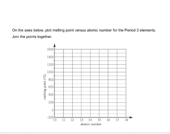 On the axes below, plot melting point versus atomic number for the Period 3 elements. Join the points together 1600 1400 1200