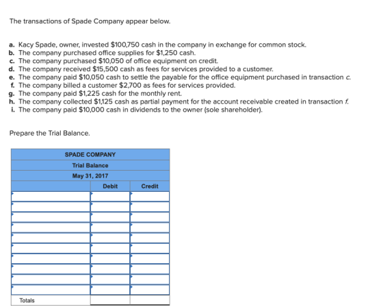 The transactions of Spade Company appear below. a. Kacy Spade, owner, invested $100,750 cash in the company in exchange for c