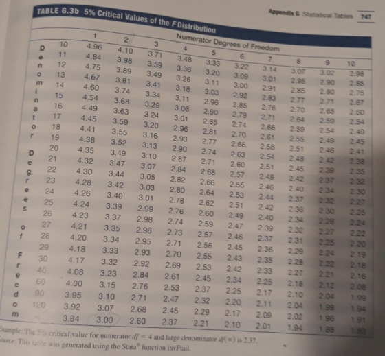 TABLE G.3b 5% Critic Appendia 6 Statistical Tabs Te 一。 s - co E-CO O 3.63 . G3b5% Critical Values of the F Distribution Numer