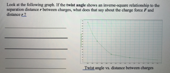 Look at the following graph. If the twist angle shows an inverse-square relationship to the separation distance r between charges, what does that say about the charge force F and distance r) Twist angle vs. distance between charges