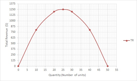 1375 1250 1125 1000 875 750 625 TR 500 375 250 125 0 40 0 5 15 20 25 30 35 45 50 55 Quantity (Number of units) 10 LO Total Re