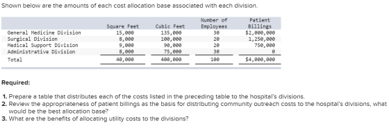 Shown below are the amounts of each cost allocation base associated with each division. Patient Number of Cubic Feet Billings