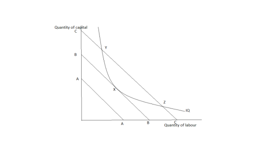 Quantity of capital Ia Quantity of labour