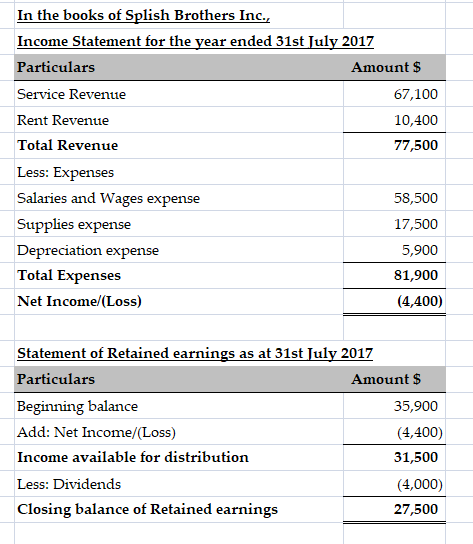 In the books of Splish Brothers Inc Income Statement for the vear ended 31st Tuly 2017 Particulars Service Revenue Rent Revenue Total Revenue Less: Expenses Salaries and Wages expense Supplies expense Depreciation expense Total Expenses Net Income/(Loss) Amount $ 67,100 10,400 77,500 58,500 17,500 5,900 81,900 (4,400) Statement of Retained earnings as at 31st July 2017 Particulars Beginning balance Add: Net Income/(Loss) Income available for distribution Less: Dividends Closing balance of Retained earnings Amount $ 35,900 (4,400) 31,500 (4,000) 27,500