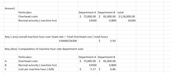 Answer) Particulars Overhead costs Normal actovity (machine hrs) Department A Department B total $ 75,000.00 $ 81,000.00 $1,5