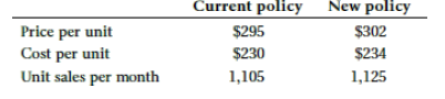 Price per unit Cost per unit Unit sales per month Current policy $295 $230 1,105 New policy $302 $234 1,125