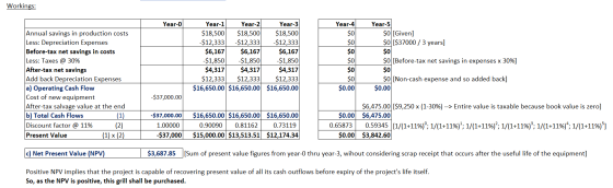 Workings: Year-o Year-5 $0 [Given] $0 [$37000 / 3 years] $0 Year-1 Year-2 $18,500 $18,500 $12,333 $12,333 $6,167 $6,167 $1,85