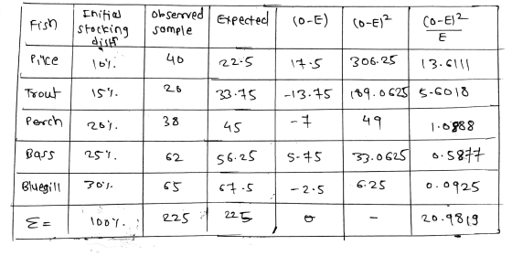 Observed Expected Fish 50-E) (0-E12 | I co-E12 sample Initial stocking disht 101: Pince - 40 22-5 Trout 154. 33.75 Perch 201.