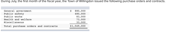 During July, the first month of the fiscal year, the Town of Willingdon issued the following purchase orders and contracts. G