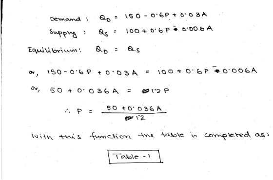 : Demand i 20 = 150 - 0:6P + 0.03A suppry : Qs = 100+ 0.6 P 0.006 A Equilibrium: QD : Qs or, 150-0.6 P +0:03 A = 100+ 0.6 PM