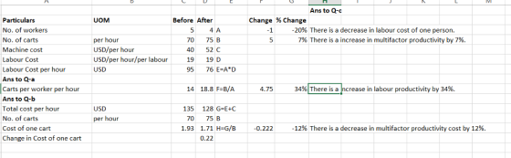 Ans to Q-c UOM Before After Change % Change Particulars No. of workers No. of carts Machine cost Labour Cost Labour Cost per hour Ans to Q-a Carts per worker per hour Ans to Q-b Total cost per hour No. of carts Cost of one cart Change in Cost of one cart 20% There is a decrease in labour cost of one person. 5 4 A 70 75 B 40 52 C per hour USD/per hour USD/per hour/per labour19 USD 7% There is a increase in multifactor productivity by 7%. 19 D 95 76 E A*D 14 18.8 F-B/A 34%) There is a Increase in labour productivity by 34% USD per hour 135 128 G-E+C 70 75 B 1.93 1.71 H-G/B0.222 12% There is a decrease in multifactor productivity cost by 12%. 0.22