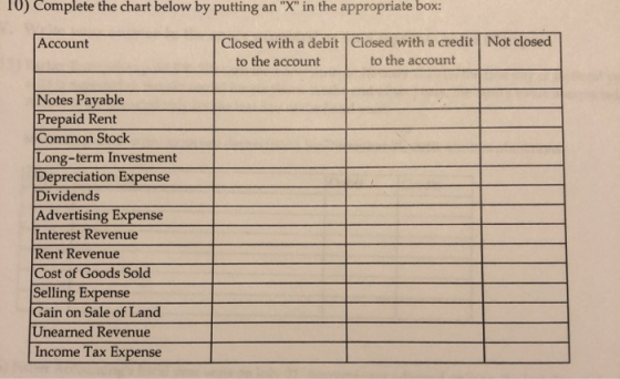 10) Complete the chart below by putting an X in the appropriate box: Account Closed with a debit Closed with a credit Not c