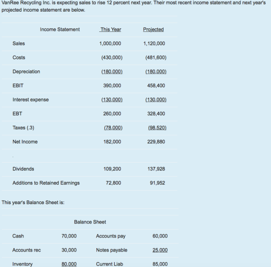 VanRee Recycling Inc. is expecting sales to rise 12 percent next year. Their most recent income statement and next years projected income statement are below Income Statement This Year ecte 1,120,000 (481,600) (180,000) 458,400 (130,000) 328,400 Sales 1,000,000 (430,000) (180,000) 390,000 (130,000) 260,000 (78,000) 182,000 Costs Depreciation EBIT Interest expense EBT Taxes (.3) (98,520 Net Income 229,880 Dividends 109,200 137,928 Additions to Retained Earnings 72,800 91,952 This years Balance Sheet is: Balance Sheet Cash 70,000 30,000 80,000 Accounts pay 60,000 25,000 85,000 Accounts rec Notes payable Inventory Current Liab