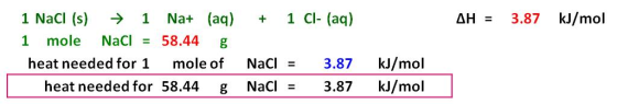 AH = 3.87 kJ/mol 1 Naci (s) → 1 Na+ (aq) + 1 CI- (aq) 1 mole NaCl = 58.44 g heat needed for 1 mole of NaCl = 3.87 heat needed