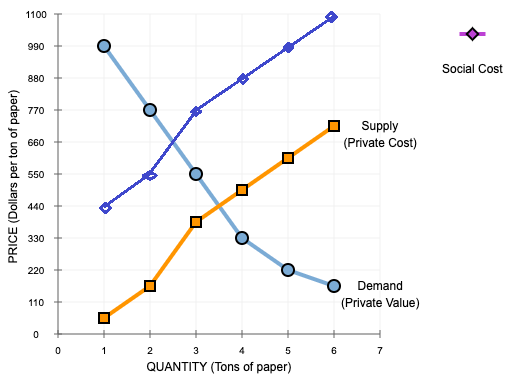 Social Cost Supply (Private Cost) PRICE (Dollars per ton of paper) Demand (Private Value) 0 1 6 7 2 3 4 5 QUANTITY (Tons of p