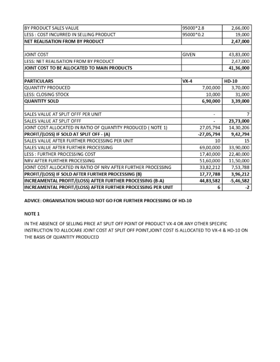 BY PRODUCT SALES VALUE LESS : COST INCURRED IN SELLING PRODUCT NET REALISATION FROM BY PRODUCT 95000*2.8 2,66,000 19,000 9500