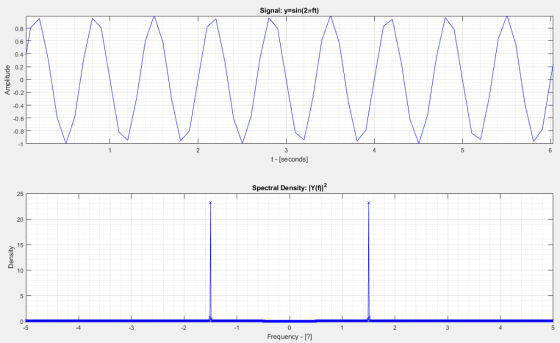 Signal: y-sin(2rft) 0.8 0.6 0.4 ? 0.2 0.2 0.6 0.8 t - [seconds] 25 Spectral Density: IY(fl 20 15 10 Frequency -1?]