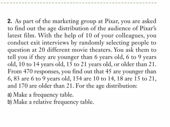 2. As part of the marketing group at Pixar, you are asked to find out the age distribution of the audience of Pixars latest film. With the help of 10 of your colleagues, you conduct exit interviews by randomly selecting people to question at 20 different movie theaters. You ask them to tell you if they are younger than 6 years old, 6 to 9 years old, 10 to 14 years old, 15 to 21 years old, or older than 21 From 470 responses, you find out that 45 are younger than 6, 83 are 6 to 9 years old, 154 are 10 to 14, 18 are 15 to 21, and 170 are older than 21. For the age distribution: a) Make a frequency table. b) Make a relative frequency table.