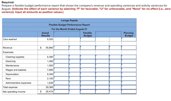 Required: Prepare a flexible budget performance report that shows the companys revenue and spending variances and activity v