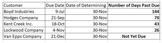 Due Date Date of Determining Number of Days Past Due Customer Boyd Industries Hodges Company Kent Creek Inc. Lockwood Company Van Epps Company 30-Nov 30-Nov 30-Nov 30-Nov 30-Nov 144 70 43 26 9-Jul 21-Sep 18-Oct 21-Dec Not Yet Due