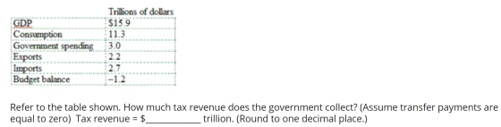 Trillions of dollars GDP Consumption Government spending Exports Imports Budget balance $15.9 11.3 3.0 2.2 2.7 -1.2 Refer to