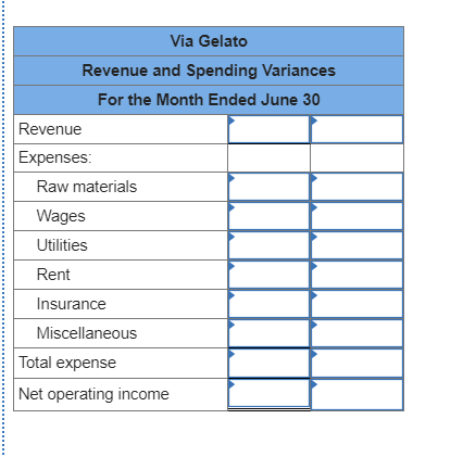 Via Gelato Revenue and Spending Variances For the Month Ended June 30 Revenue Expenses: Raw materials Wages Utilities Rent In
