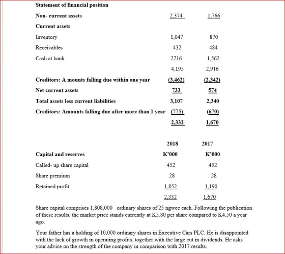 Statement of financial position Non-current assets 2,374 1.766 Current assets 1.047 870 Inventory Receivables Cash at bank 43