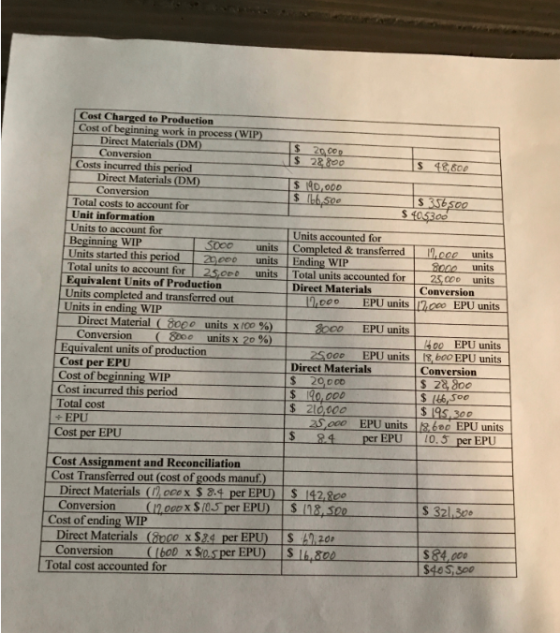 $ 20.00 $ 22:00 S4280 S40.000 $ 1bb,sce S 356 500 $40$300 Cost Charged to Production Cost of beginning work in process (WIP)