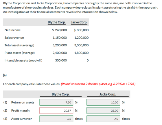 Blythe Corporation and Jacke Corporation, two companies of roughly the same size, are both involved in the manufacture of shoe-tracing devices. Each company depreciates its plant assets using the straight-line approach. An investigation of their financial statements reveals the information shown below Blythe Corp. Jacke Corp $240,000 300,000 1,150,000 1,200,000 3,200,000 3,000,000 1,800,000 0 Net income Sales revenue Total assets (average) Plant assets (average) Intangible assets (goodwill) 2,400,000 300,000 For each company, calculate these values: (Round answers to 2 decimal places, eg. 6.25% or 17.54) Blythe Corp. Jacke Corp 7.50 | 96 (1) Return on assets (2) Proft margin (3) Asset turnover 10.00 | % 20.87 | % 25.00 | % 36 times .40 times